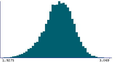 Graph illustrating main data