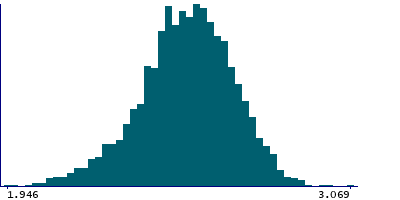 Graph illustrating main data
