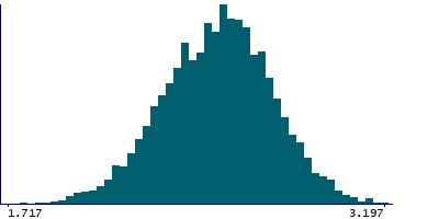 Graph illustrating main data