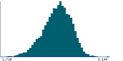 Graph illustrating main data
