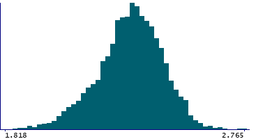 Graph illustrating main data