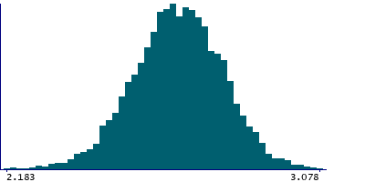 Graph illustrating main data