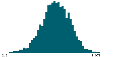 Graph illustrating main data