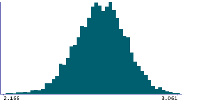Graph illustrating main data