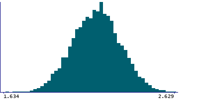 Graph illustrating main data