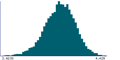 Graph illustrating main data