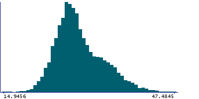 Graph illustrating main data