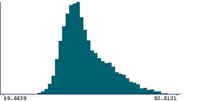Graph illustrating main data