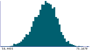 Graph illustrating main data