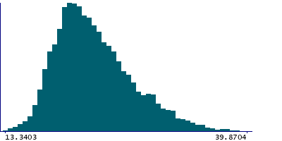 Graph illustrating main data