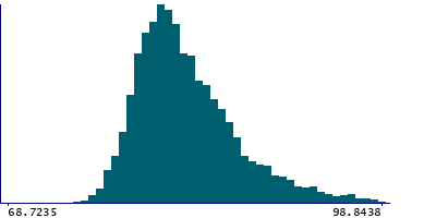 Graph illustrating main data