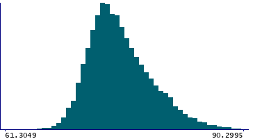 Graph illustrating main data