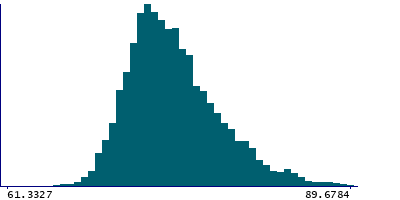 Graph illustrating main data