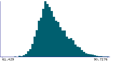 Graph illustrating main data