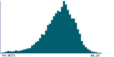 Graph illustrating main data