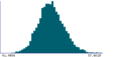 Graph illustrating main data