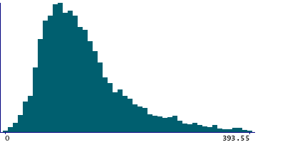 Graph illustrating main data