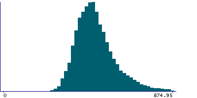 Graph illustrating main data