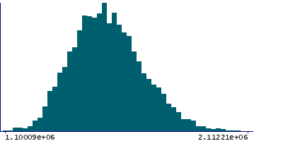 Graph illustrating main data
