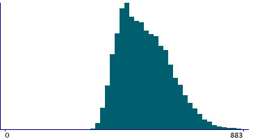 Graph illustrating main data