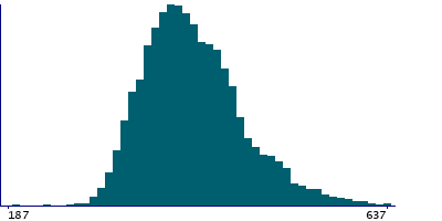 Graph illustrating main data