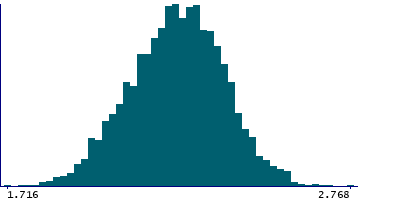 Graph illustrating main data