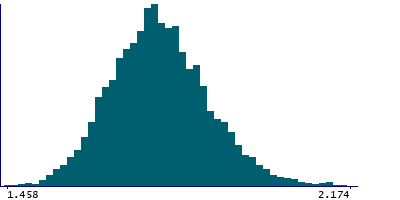 Graph illustrating main data