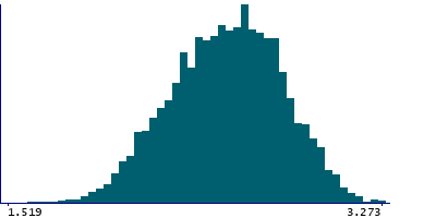Graph illustrating main data