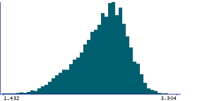 Graph illustrating main data