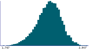 Graph illustrating main data