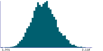 Graph illustrating main data
