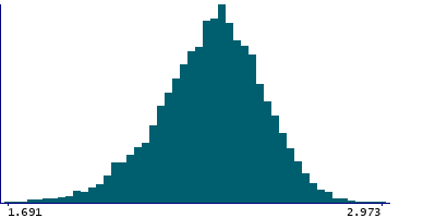 Graph illustrating main data