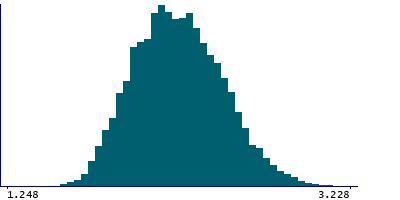Graph illustrating main data