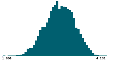 Graph illustrating main data