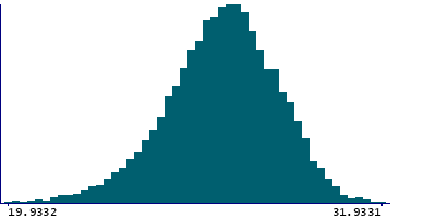 Graph illustrating main data