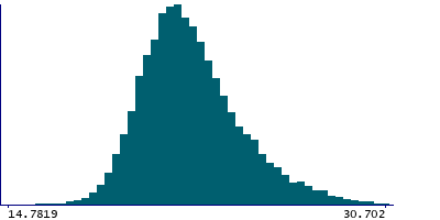 Graph illustrating main data