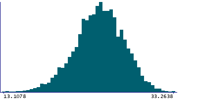 Graph illustrating main data