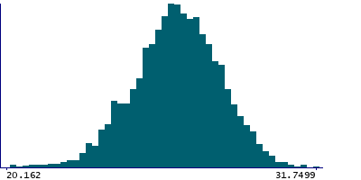 Graph illustrating main data