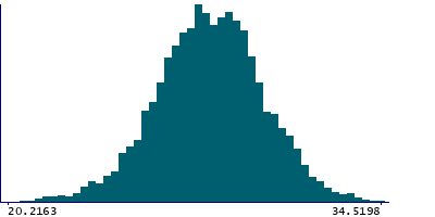 Graph illustrating main data