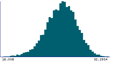 Graph illustrating main data
