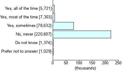 Graph illustrating main data