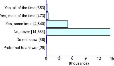 Graph illustrating main data