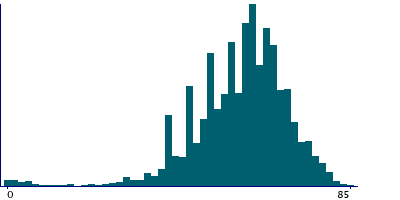 Graph illustrating main data