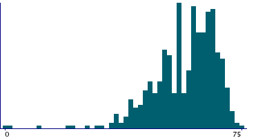 Graph illustrating main data