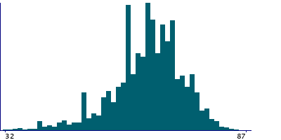 Graph illustrating main data