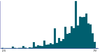 Graph illustrating main data