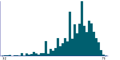 Graph illustrating main data