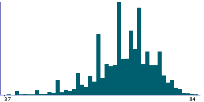 Graph illustrating main data