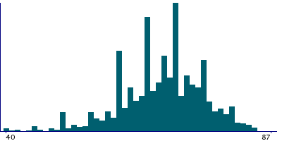 Graph illustrating main data
