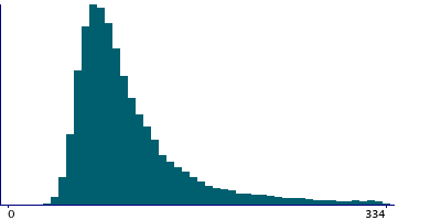 Graph illustrating main data